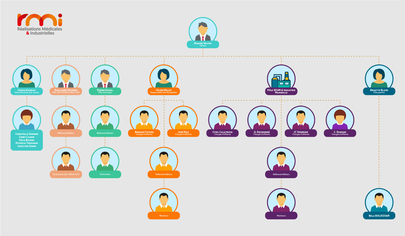 RMI-organigramme-25-06-2019
